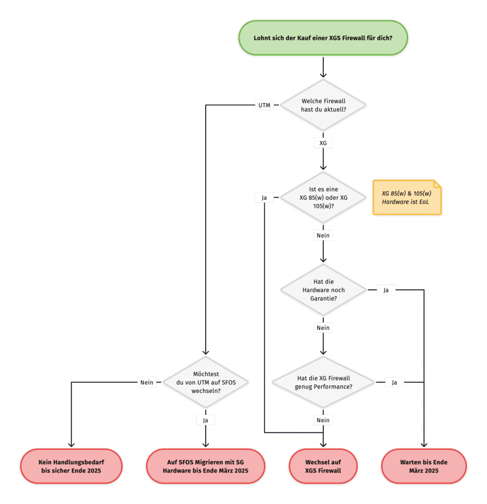 Sophos XGS Firewall decision flow