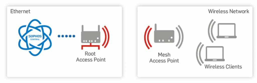 Sophos Central Wireless - mesh network