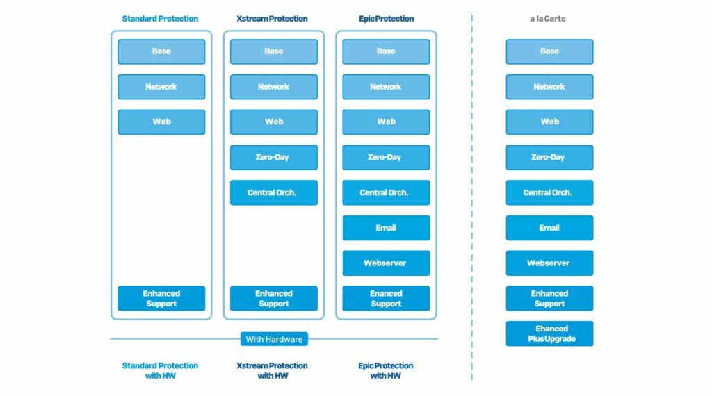 The new license bundles of Sophos XGS Firewall