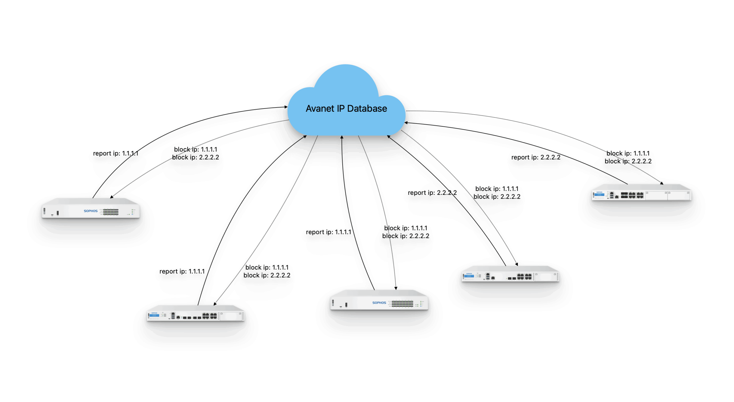 Avanet Firewall Network - Premium Threat Intelligence Feed