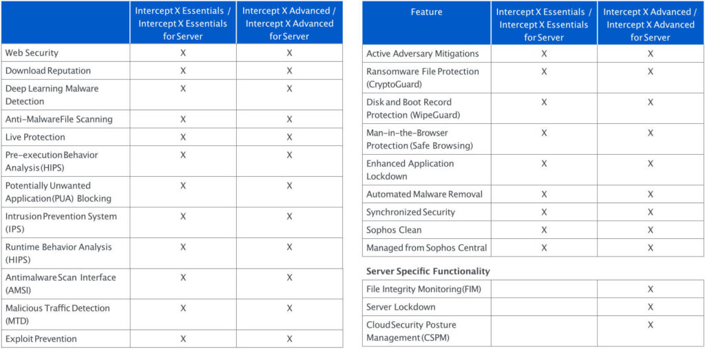 Comparison of features between Intercept X Essentials and Intercept X Advanced