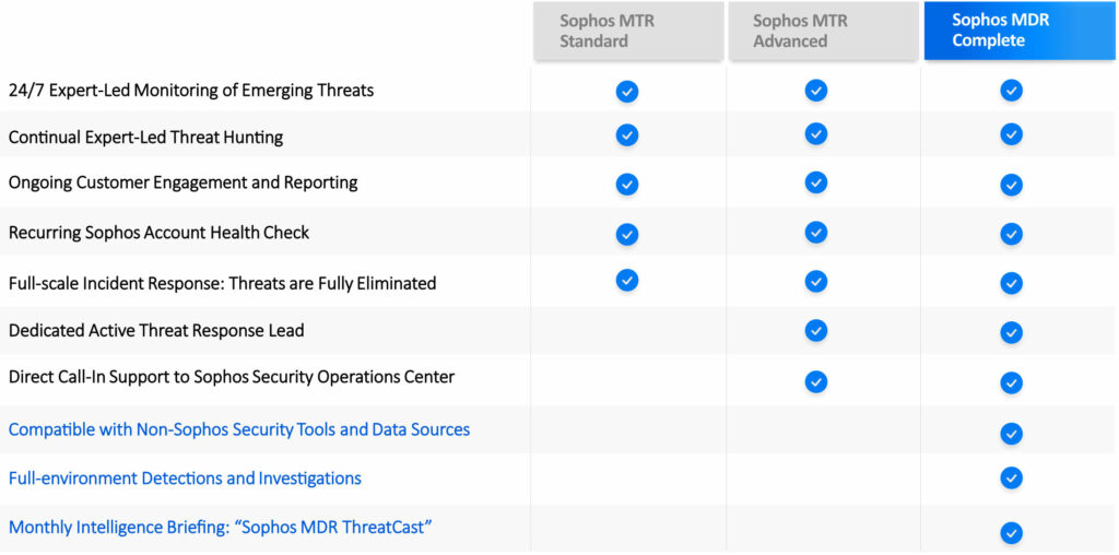 Comparison table for Sophos MTR Standard / Advanced and MDR Complete