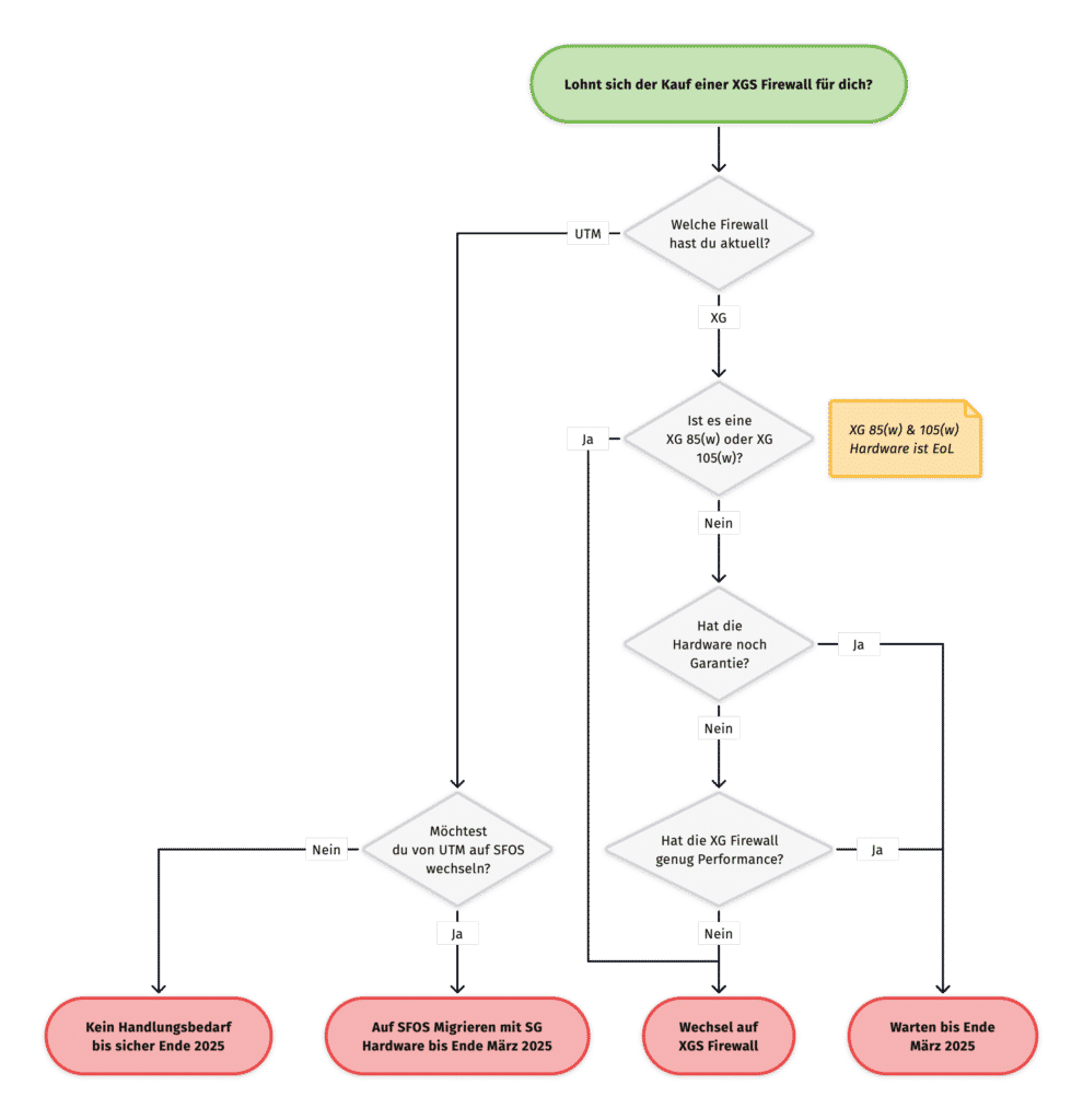 Sophos XGS Firewall Entscheidungs-Flow