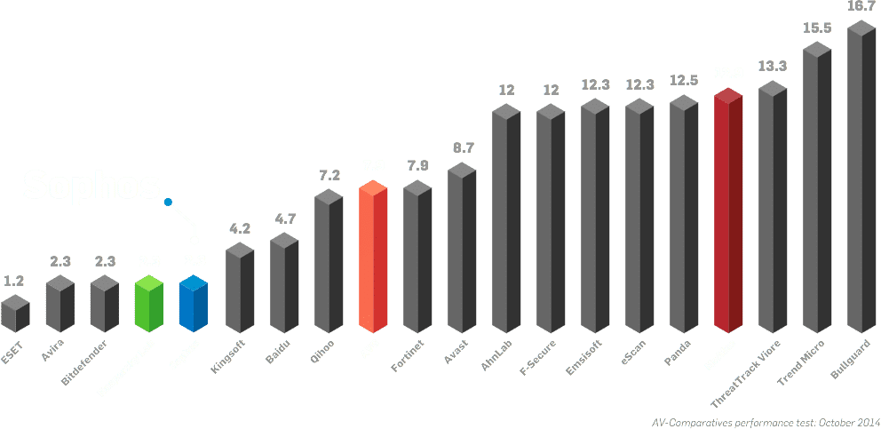 Sophos Endpoint Protection Performance