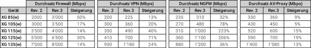 Revision 2 vs. revision 3 comparison table