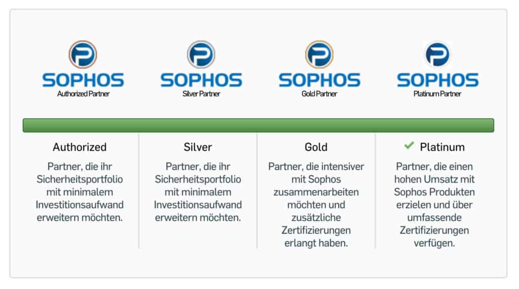 Sophos Status Table