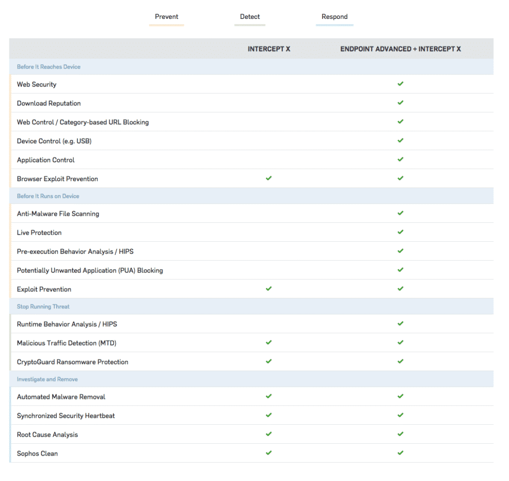 Sophpos Intercept X - Security Features