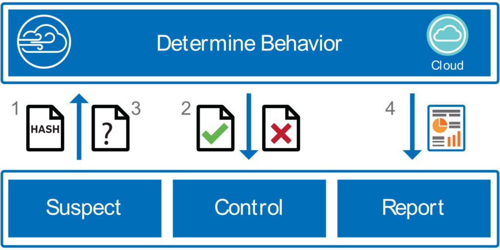 Sophos Sandstorm - How it works