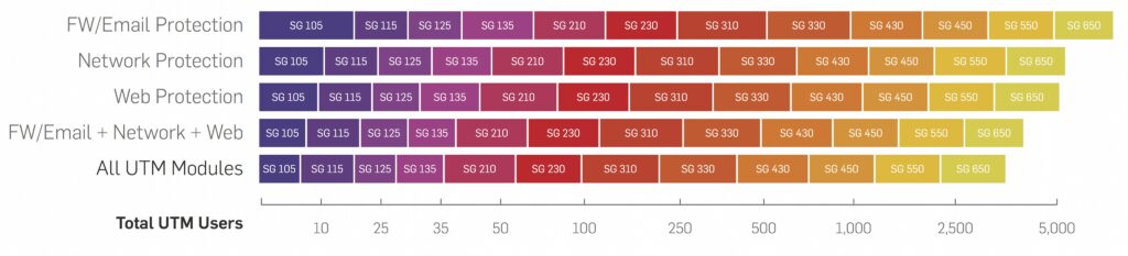 Sophos Sizing Guide Table