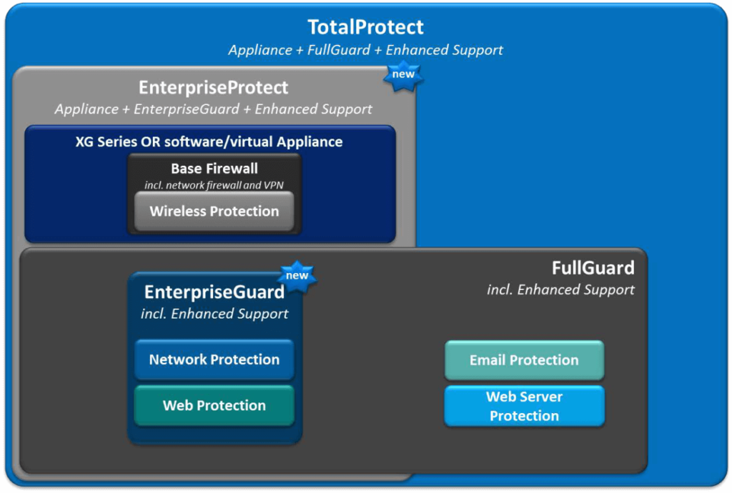 Sophos XG Firewall Licensing Guide