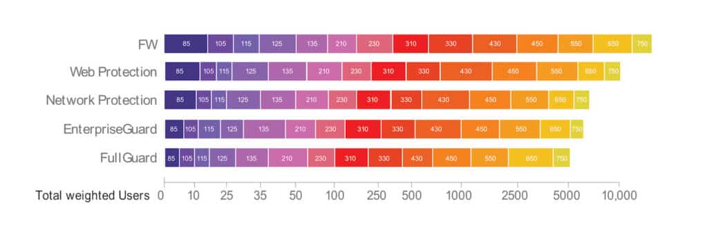 Sophos XG Firewall Sizing Chart