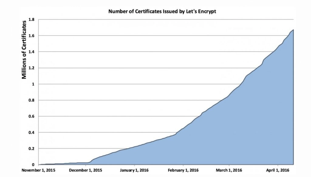 SSL certificate distribution