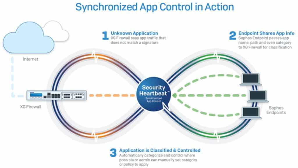 How Synchronized Application Control Works