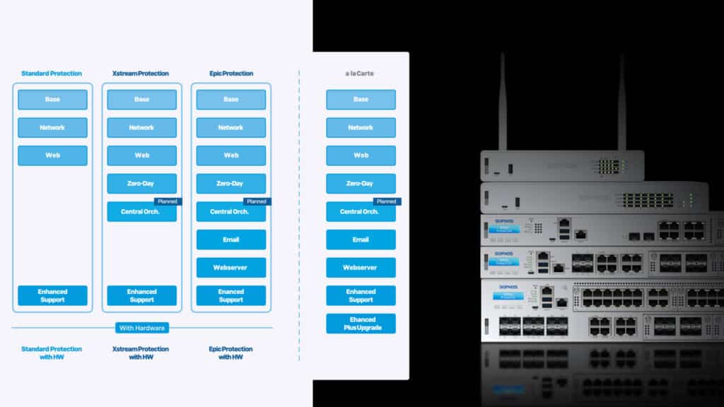 Sophos Firewall - XGS Hardware launches new license bundles - Avanet