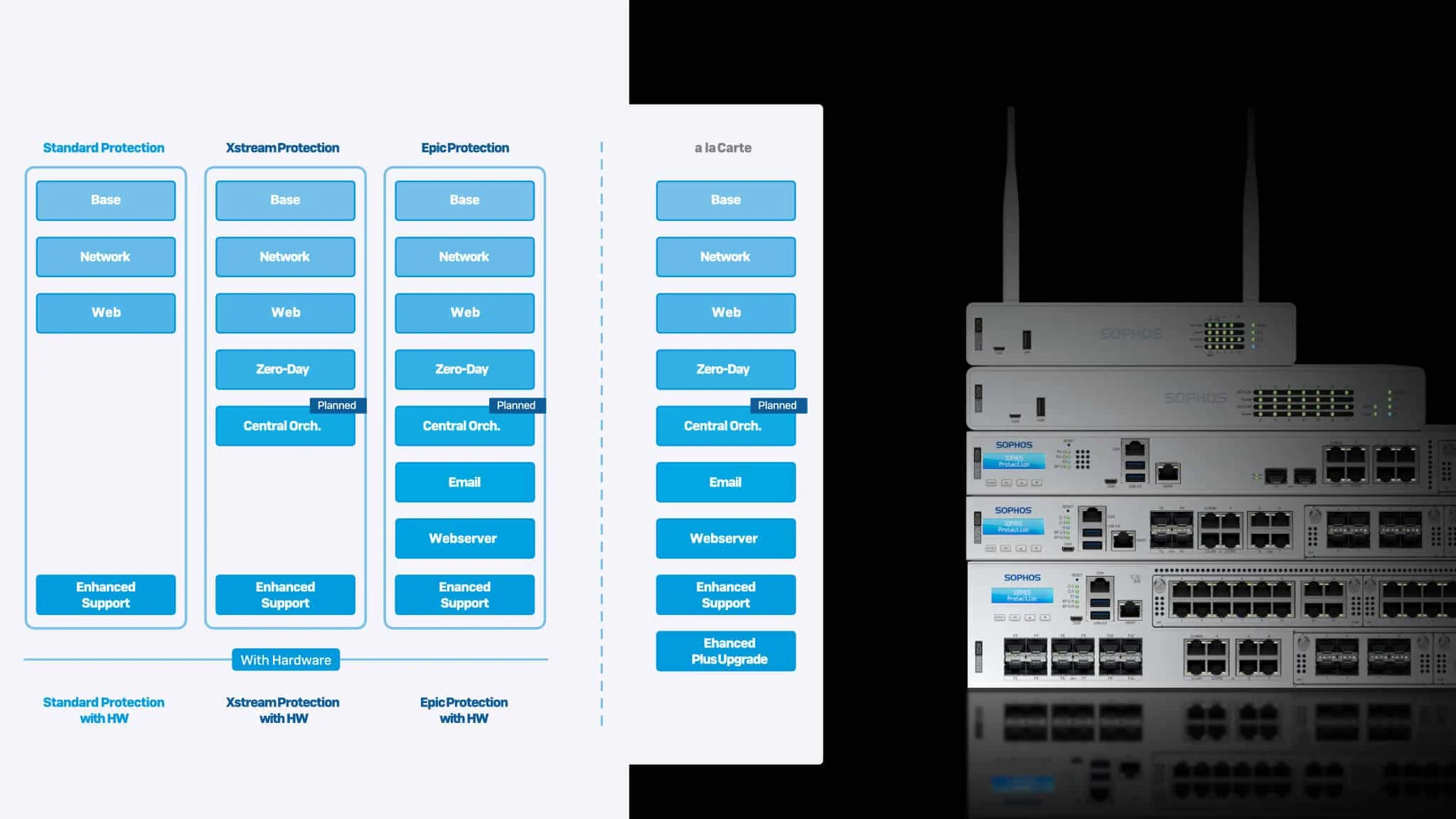 Sophos Firewall - XGS hardware and new licensing model