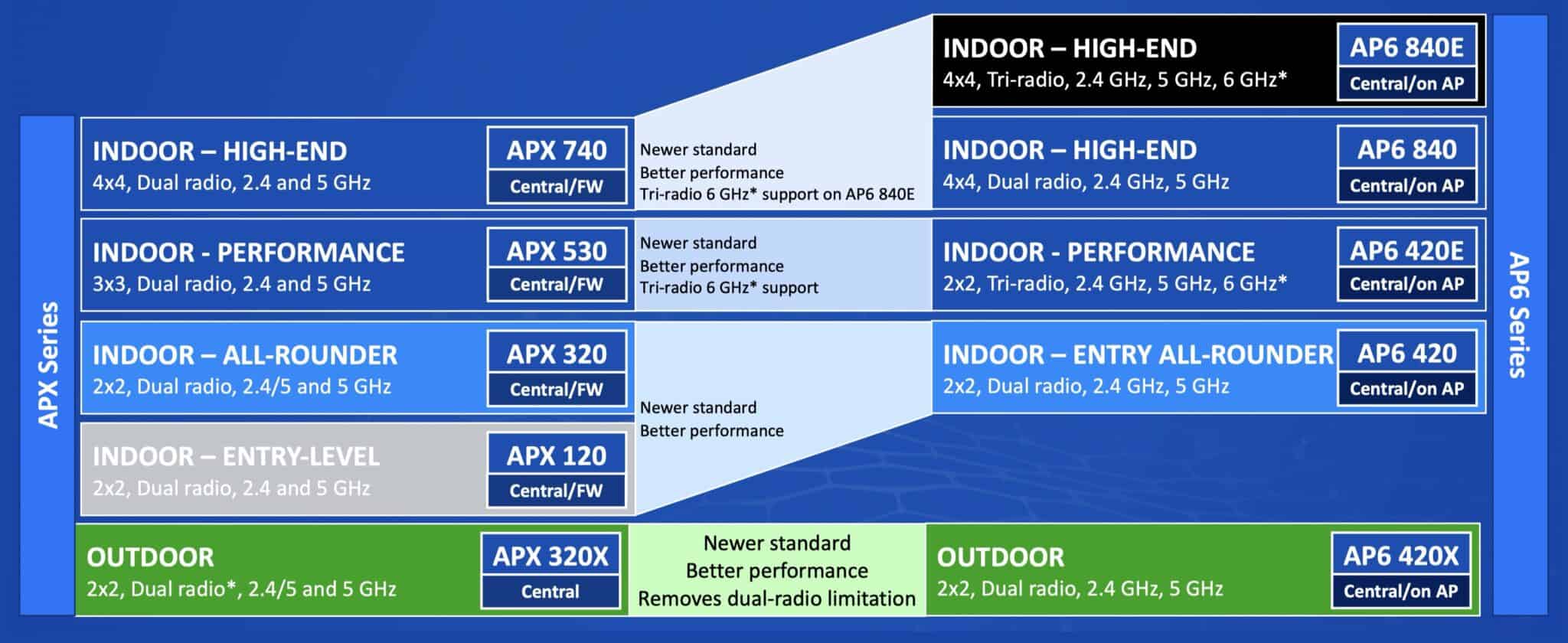 Sophos Wi-Fi 6 access points - New AP6 series coming soon!