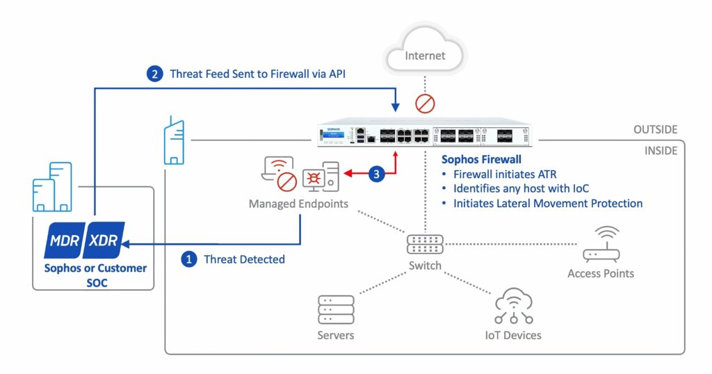 Respuesta al hilo activo de Sophos