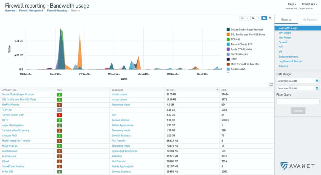 Sophos Central Firewall Management - Bandbreitenauslastung