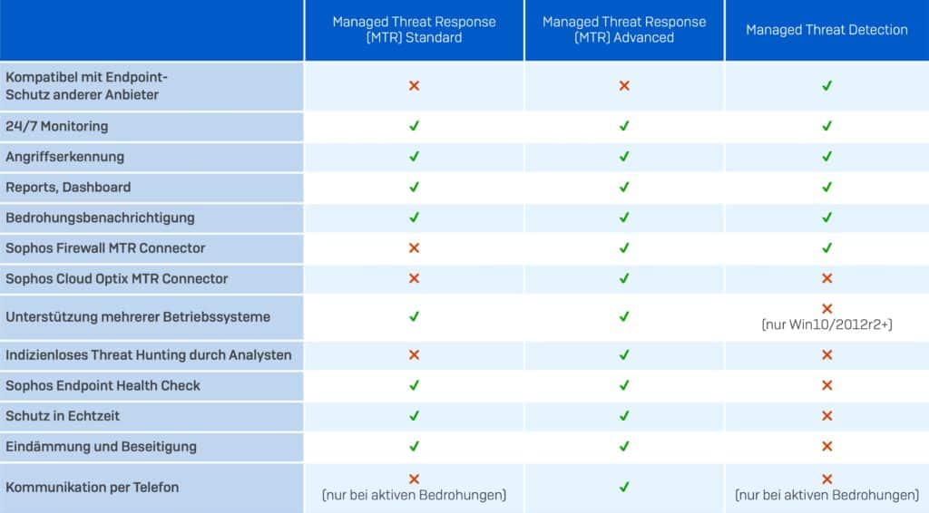 Tabla comparativa de Sophos Central MTR y MTD