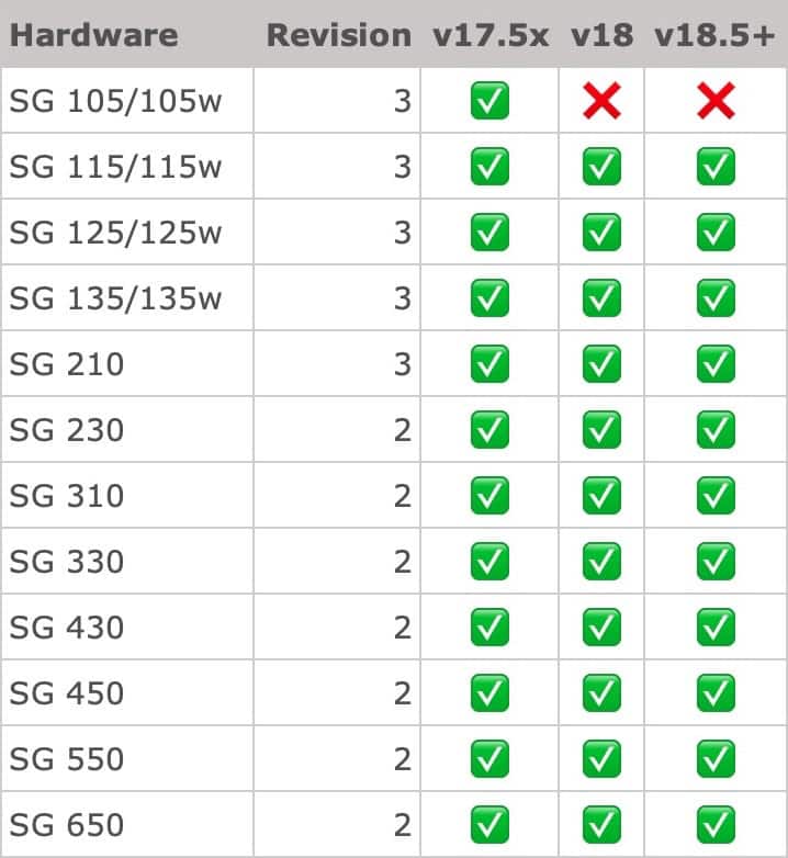 Sophos Firewall SG Hardware Rev. old Support current Update Firmware Updates