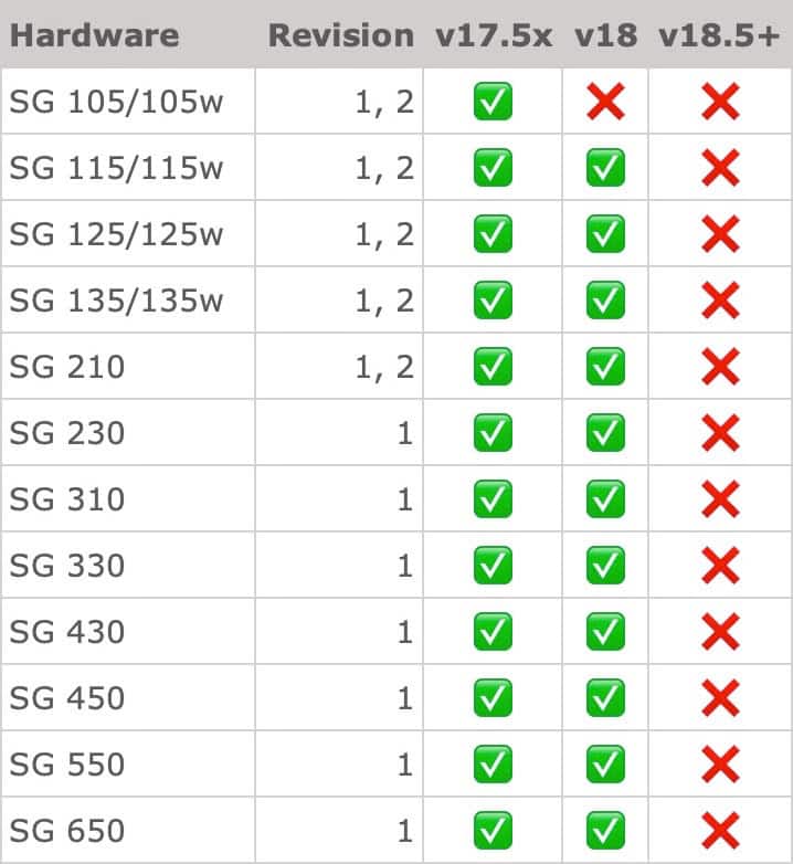 Sophos Firewall SG Hardware Rev. new Support current update Firmware updates