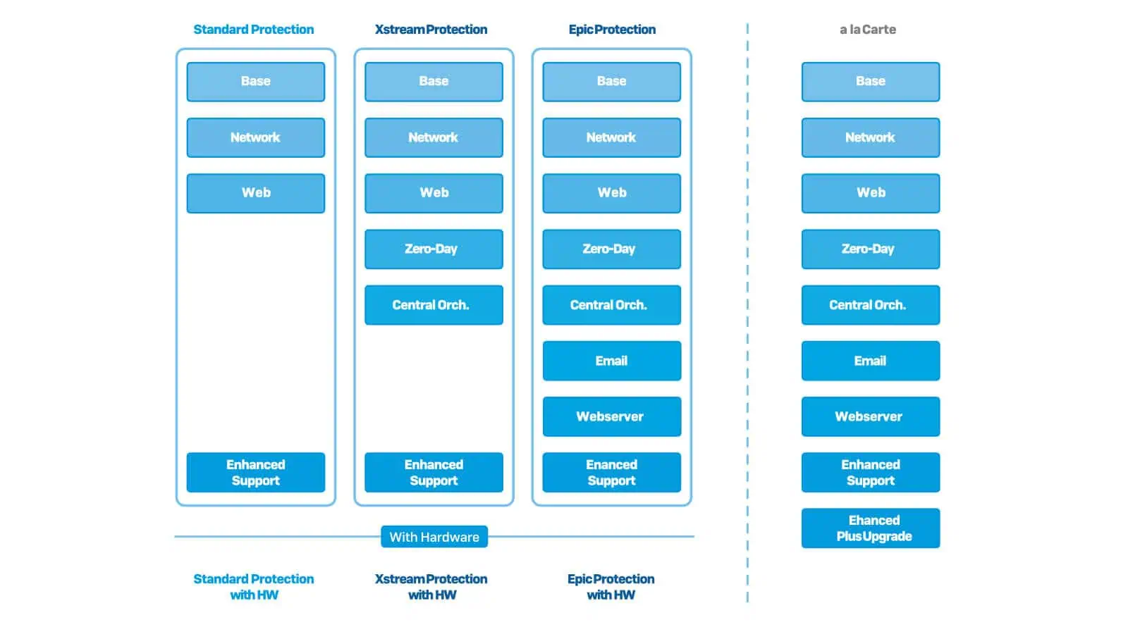 Sophos Firewall - Bundles de matériel XGS