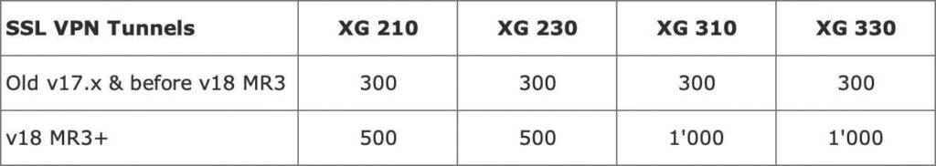 Sophos Firewall SFOS v18 MR3 Update SSLVPN Performance Tabelle XG 210 - XG 330