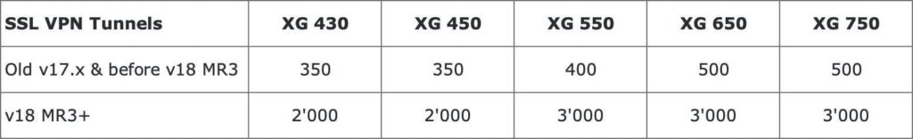 Sophos Firewall SFOS v18 MR3 Update SSLVPN Performance Table XG 430 - XG 750