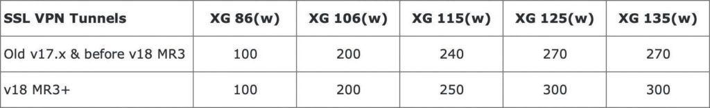 Sophos Firewall SFOS v18 MR3 Update SSLVPN Performance Tabelle XG 86 - XG 135