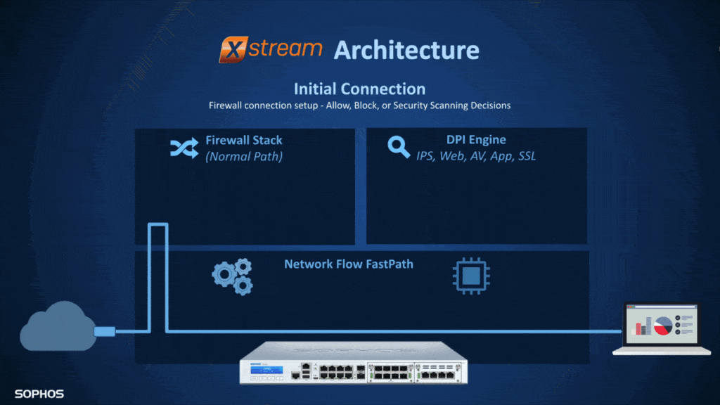 Sophos SFOS v18 xStream Architecture Fastpath