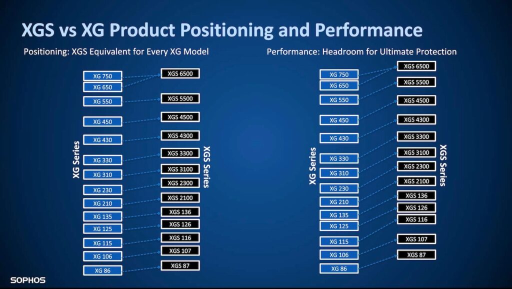 Sophos XG vs. XGS appliance performance differences