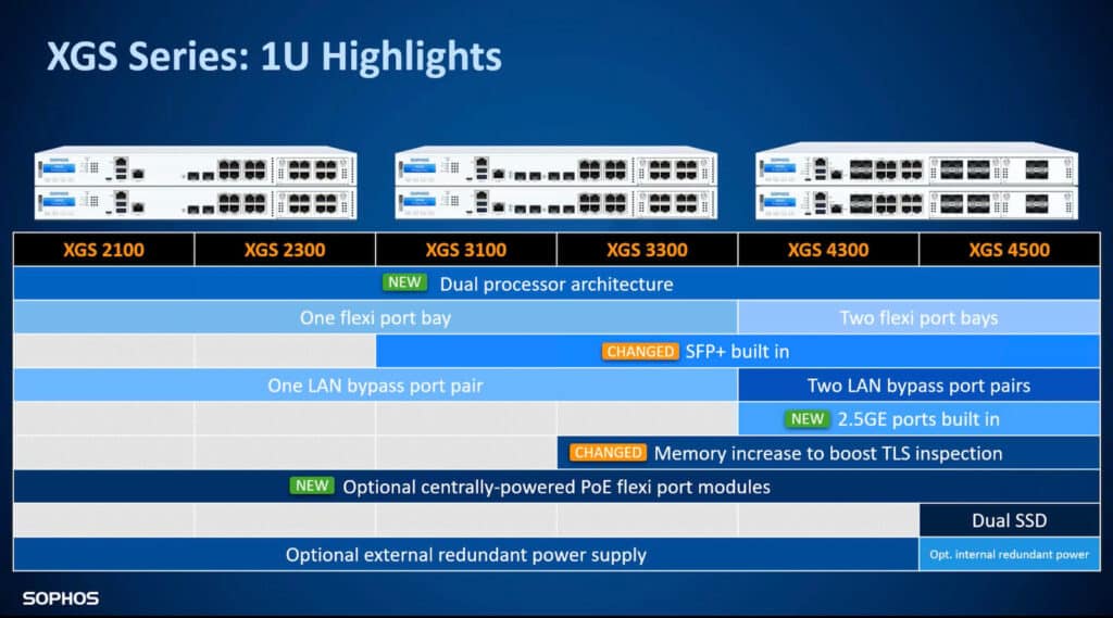 Sophos XGS Firewall Hardware - 1U Model Appliance Highlights