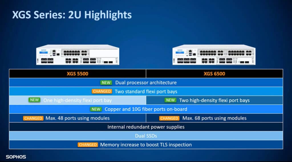 Sophos XGS Firewall Hardware 2U Model Appliance Highlights