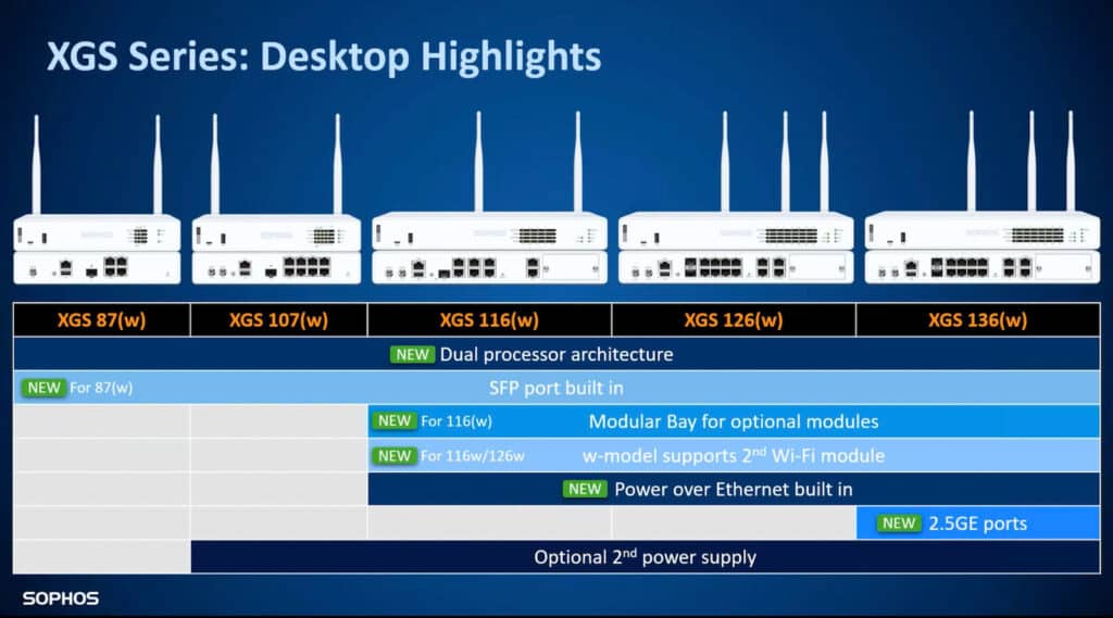 Sophos XGS Firewall Hardware - Desktop Appliance Highlights