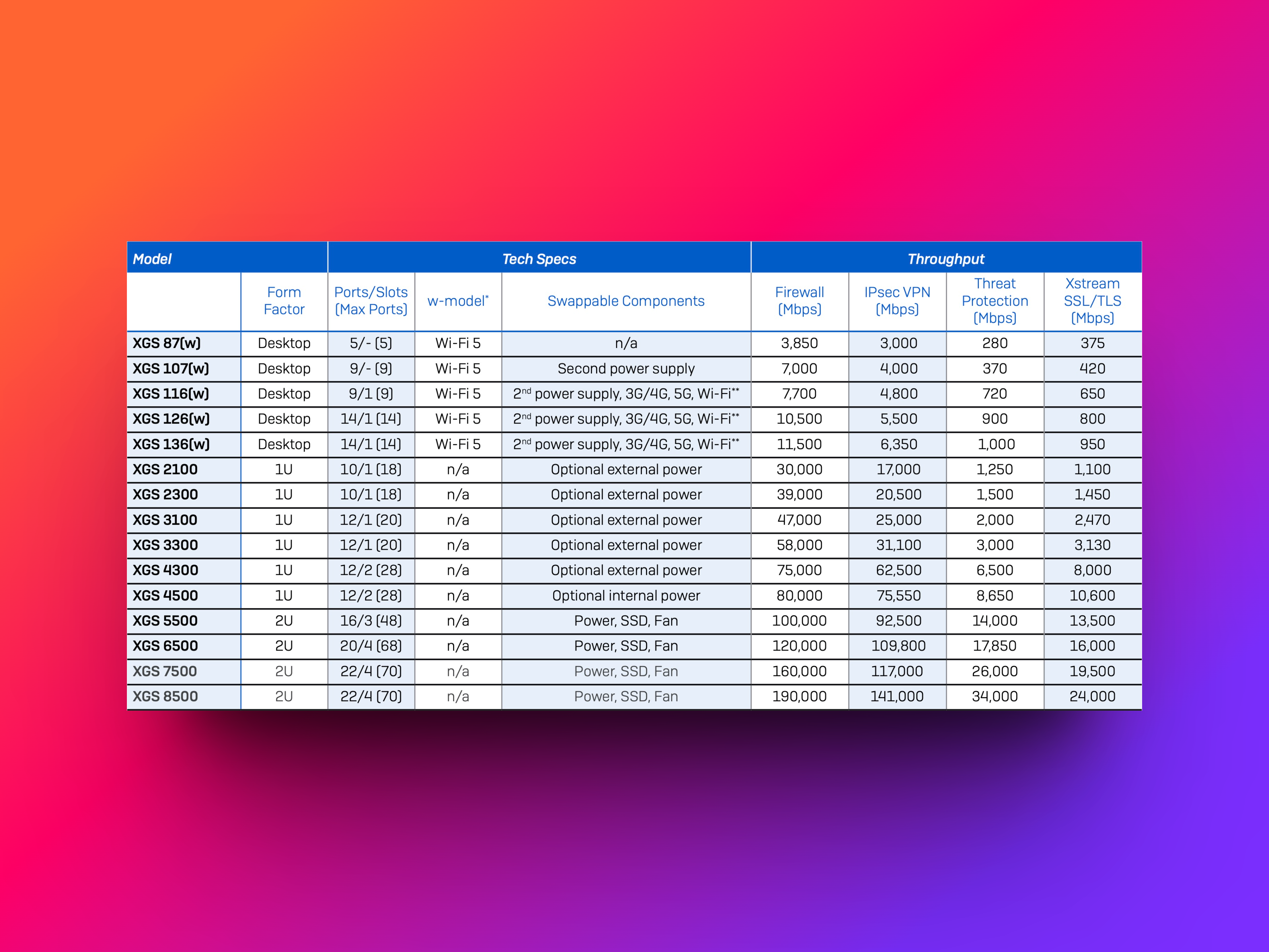 Sophos Firewall XGS series tablet with performance data