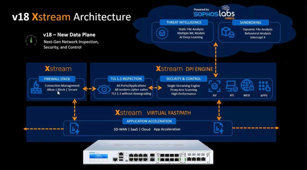 Sophos Xstream-Architektur