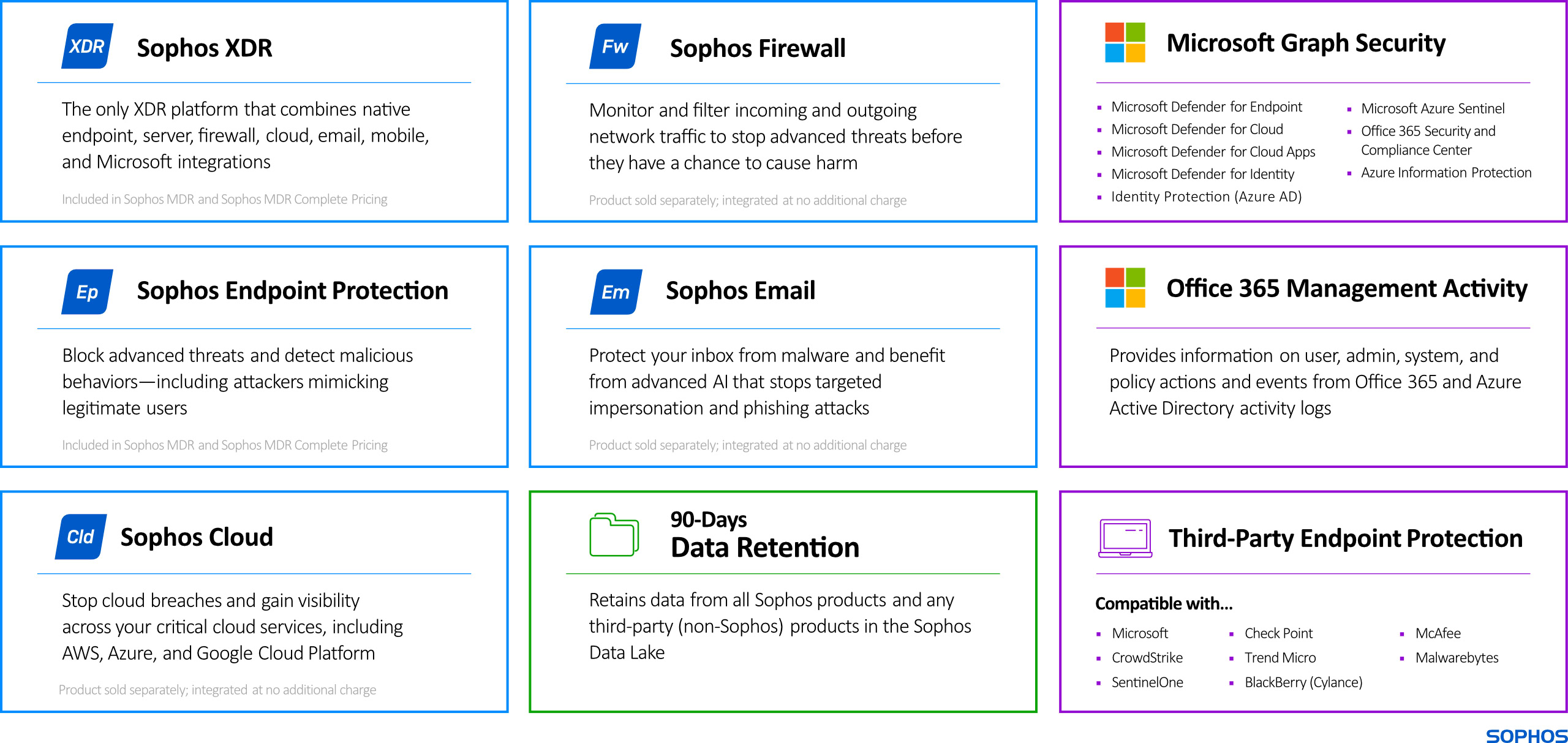 Intégrations incluses dans Sophos MDR