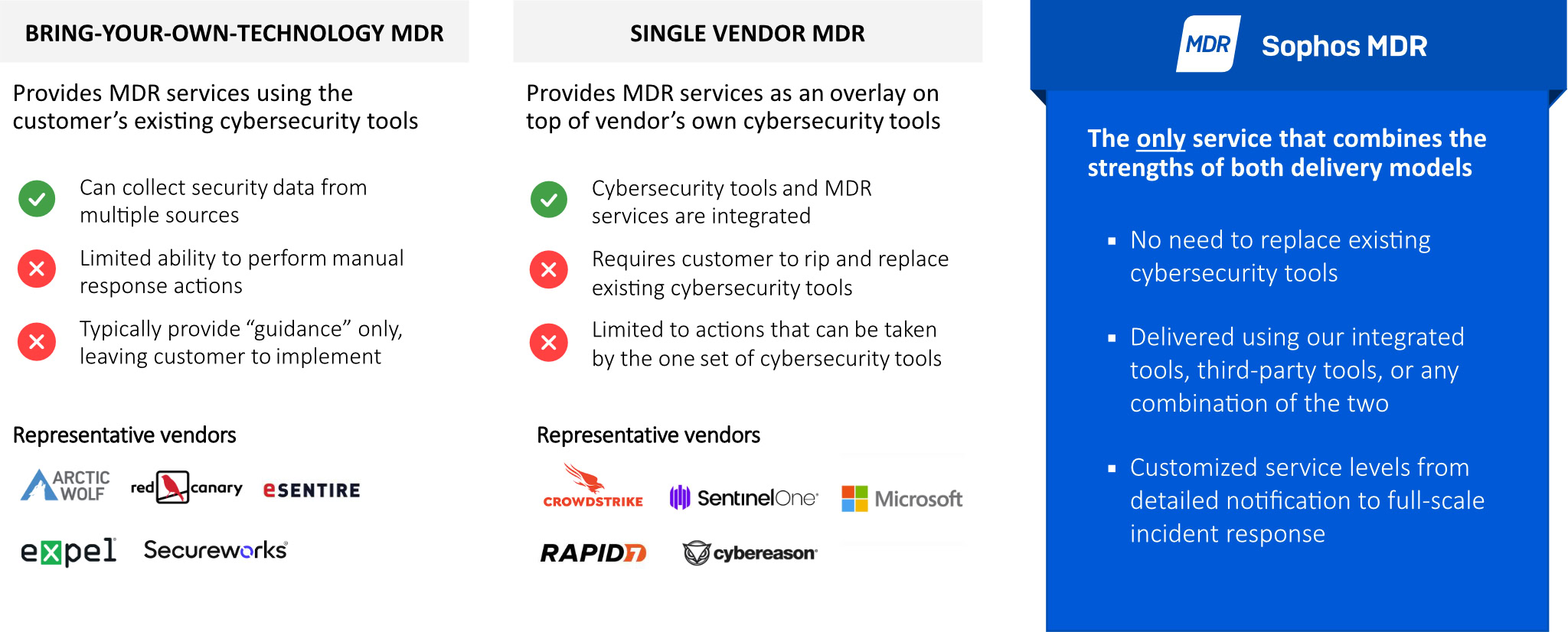 Sophos MDR est le meilleur des deux mondes