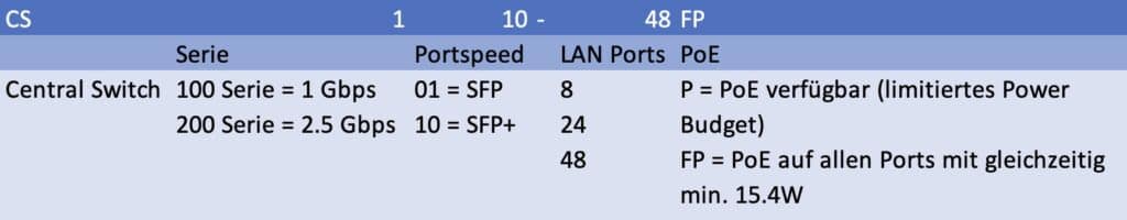 The naming model and the differences of the hardware