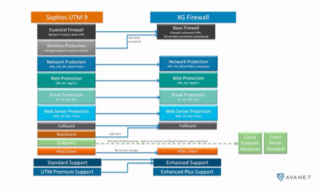 Migrate UTM license to the SFOS