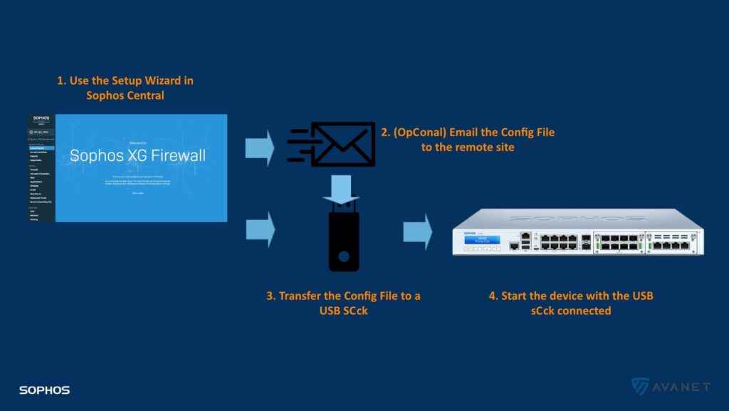 Sophos Firewall SFOS v17.5 - Light-Touch / Zero-Touch-Bereitstellung