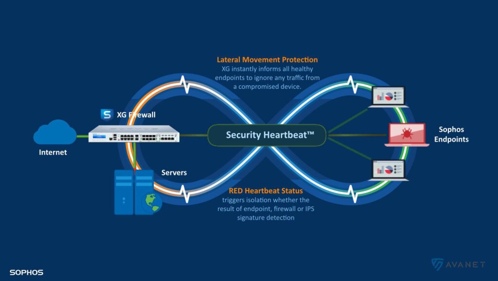 Sophos XG v17.5 - Lateral Movement Protection