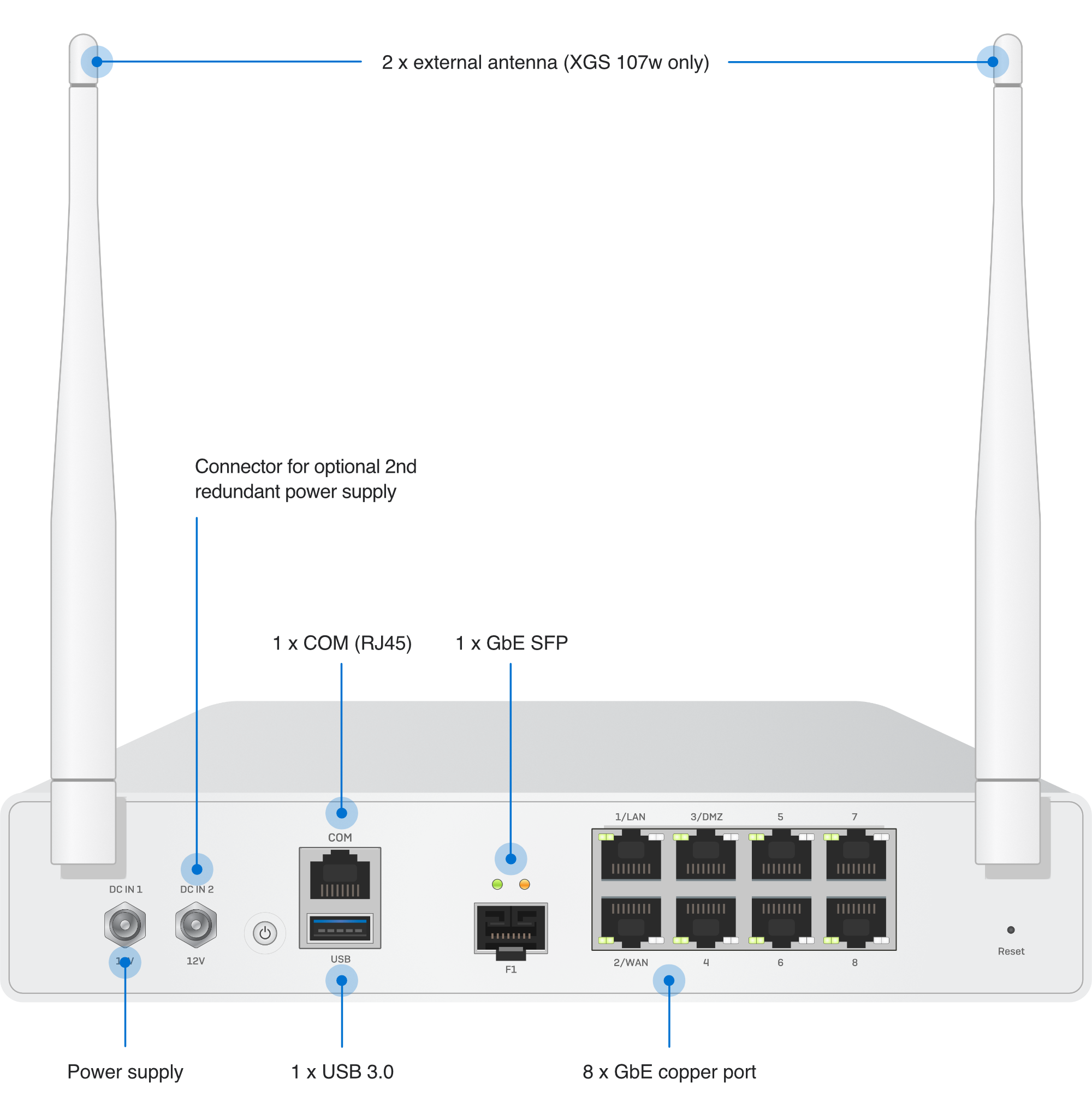 XGS 107(w) Face arrière avec désignation des possibilités de connexion