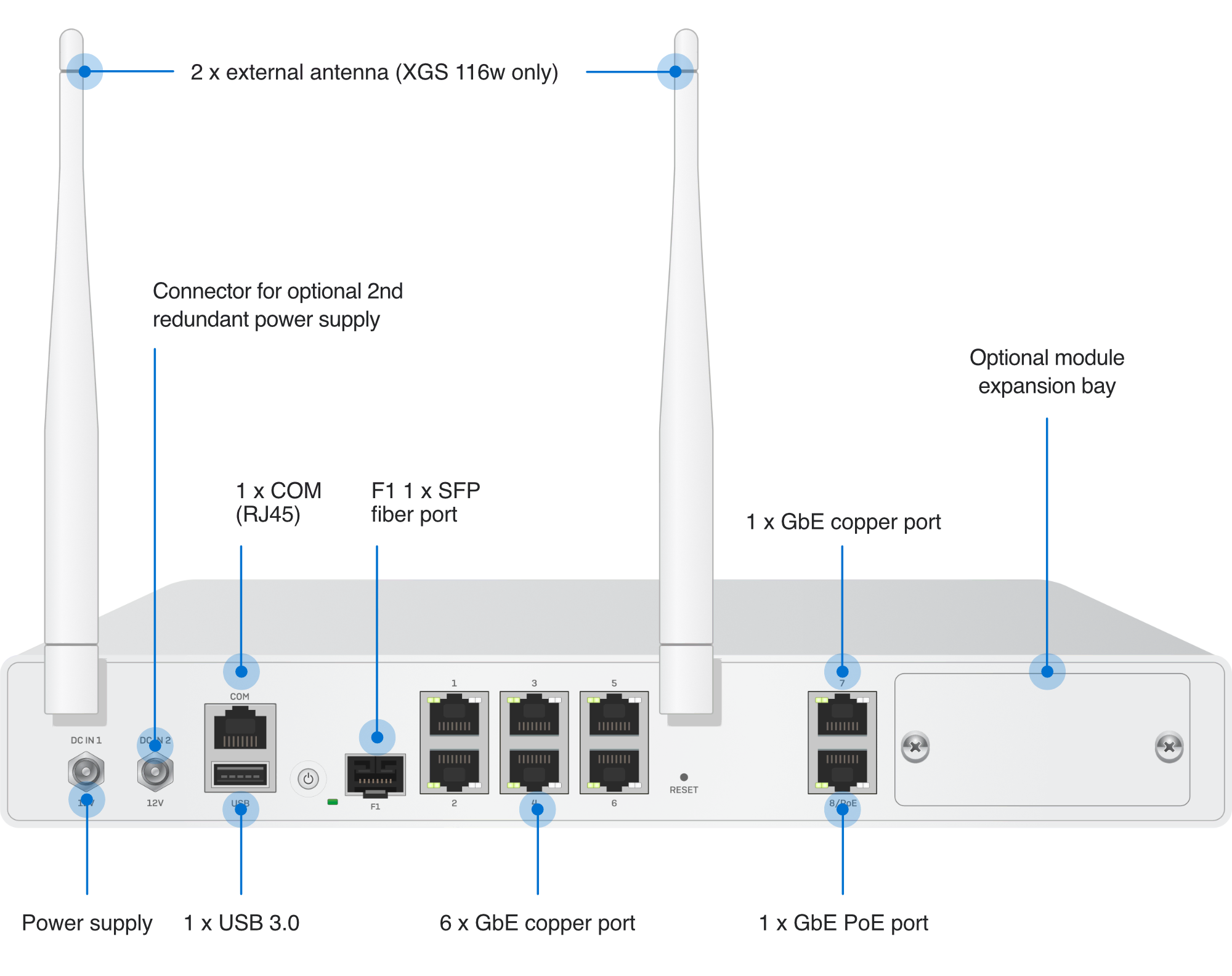 XGS 116(w) Rear panel with designations of the connection options