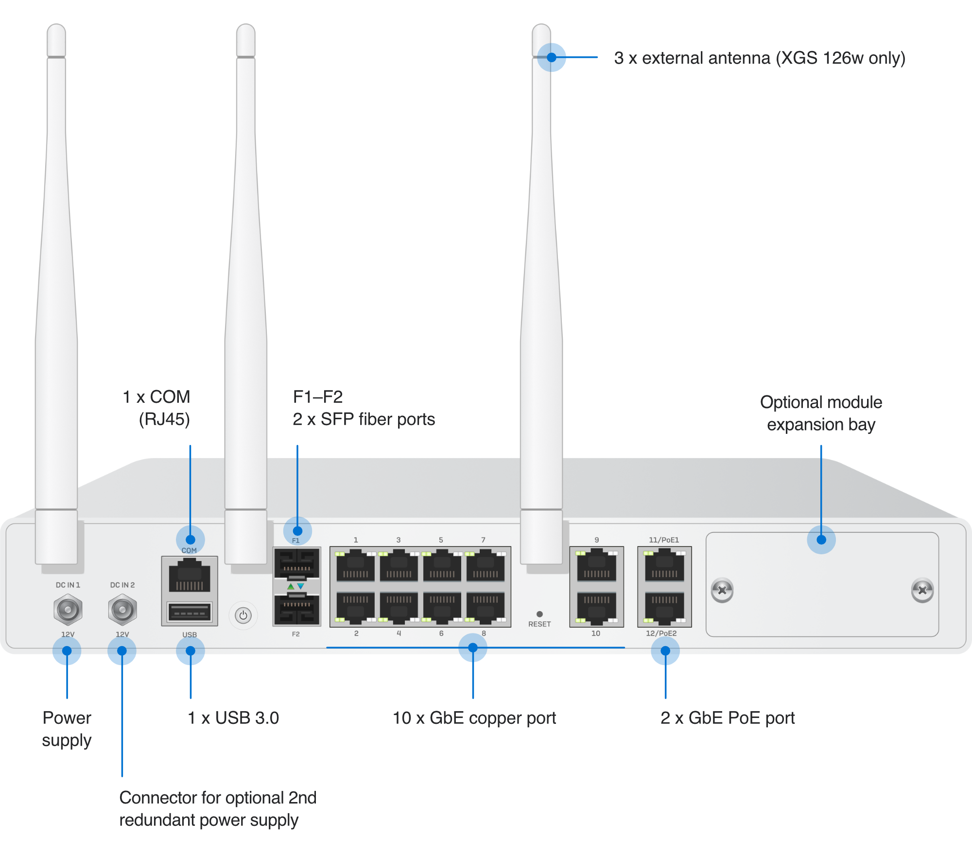 XGS 126(w) Face arrière avec désignation des possibilités de connexion