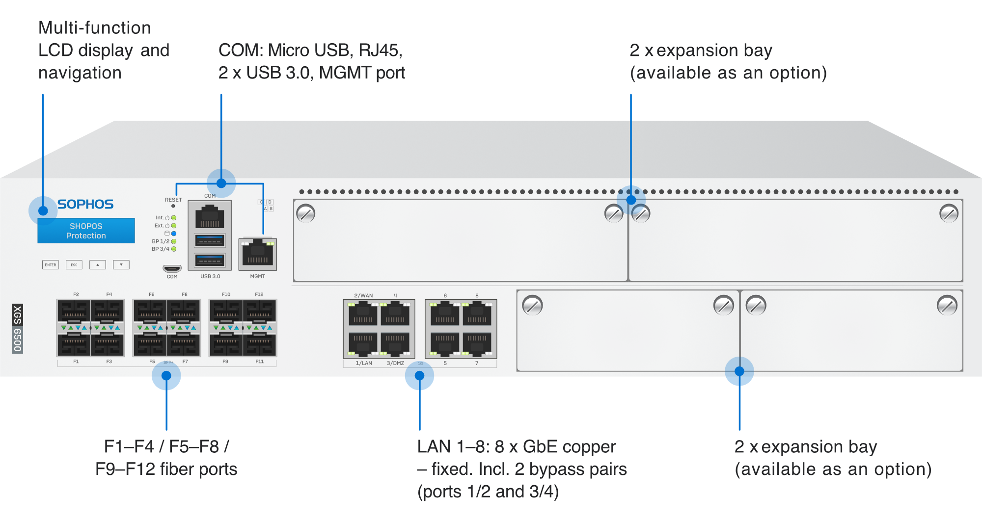 XGS 6500 face avant avec désignation des possibilités de connexion