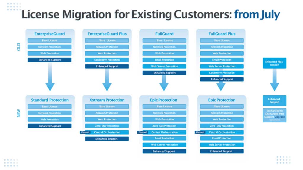 Sophos XGS Firewall Lizenzmigration Infografik