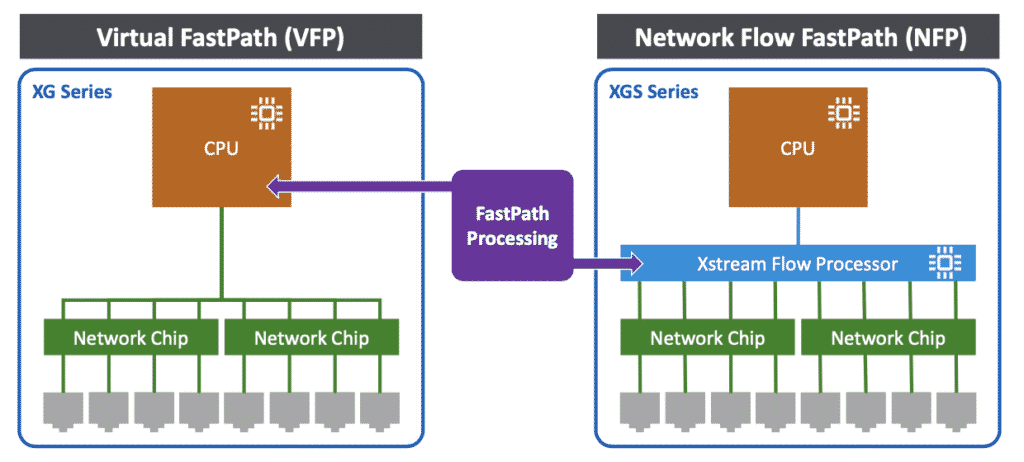 Sophos XGS - Network Flow FastPath