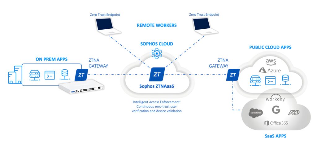 Conector Sophos ZTNA en Sophos Firewall