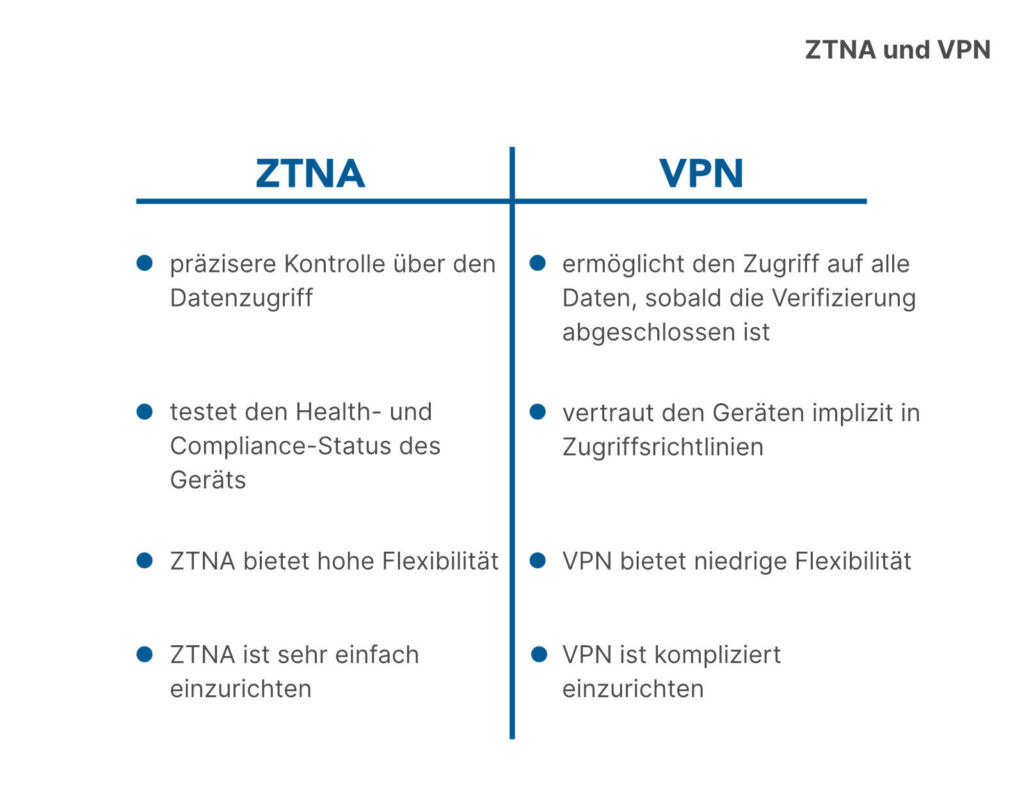 ZTNA and VPN in comparison